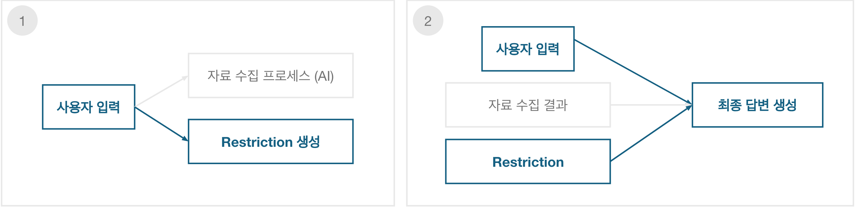 Restriction 생성 과정과 최종 답변 생성 비교 도표
